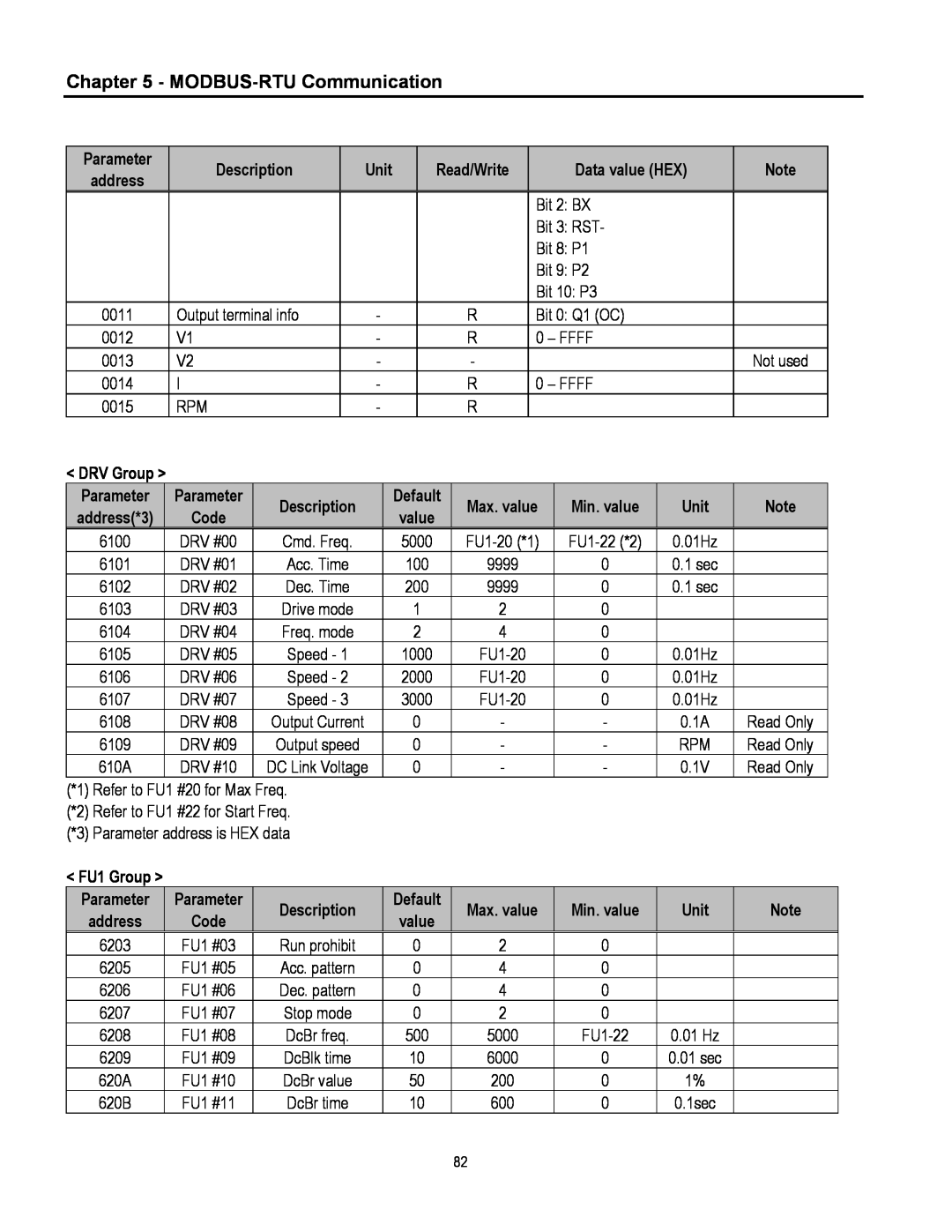 Cleveland Range inverter manual MODBUS-RTUCommunication, Parameter, Description, Data value HEX, Unit 