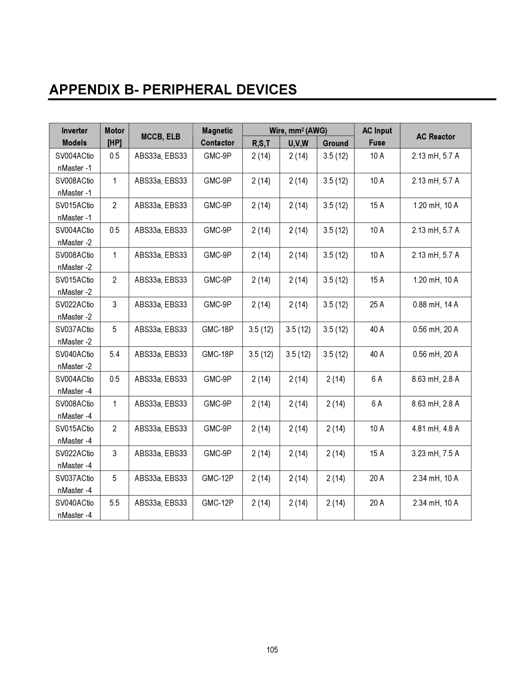 Cleveland Range inverter manual Appendix B- Peripheral Devices, Inverter 