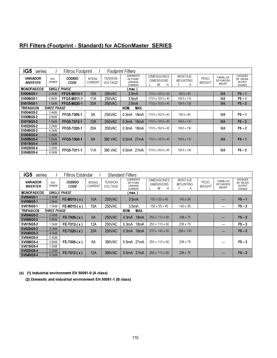 Cleveland Range inverter manual RFI Filters Footprint Standard for ACtionMaster Series, Footprint Filters 