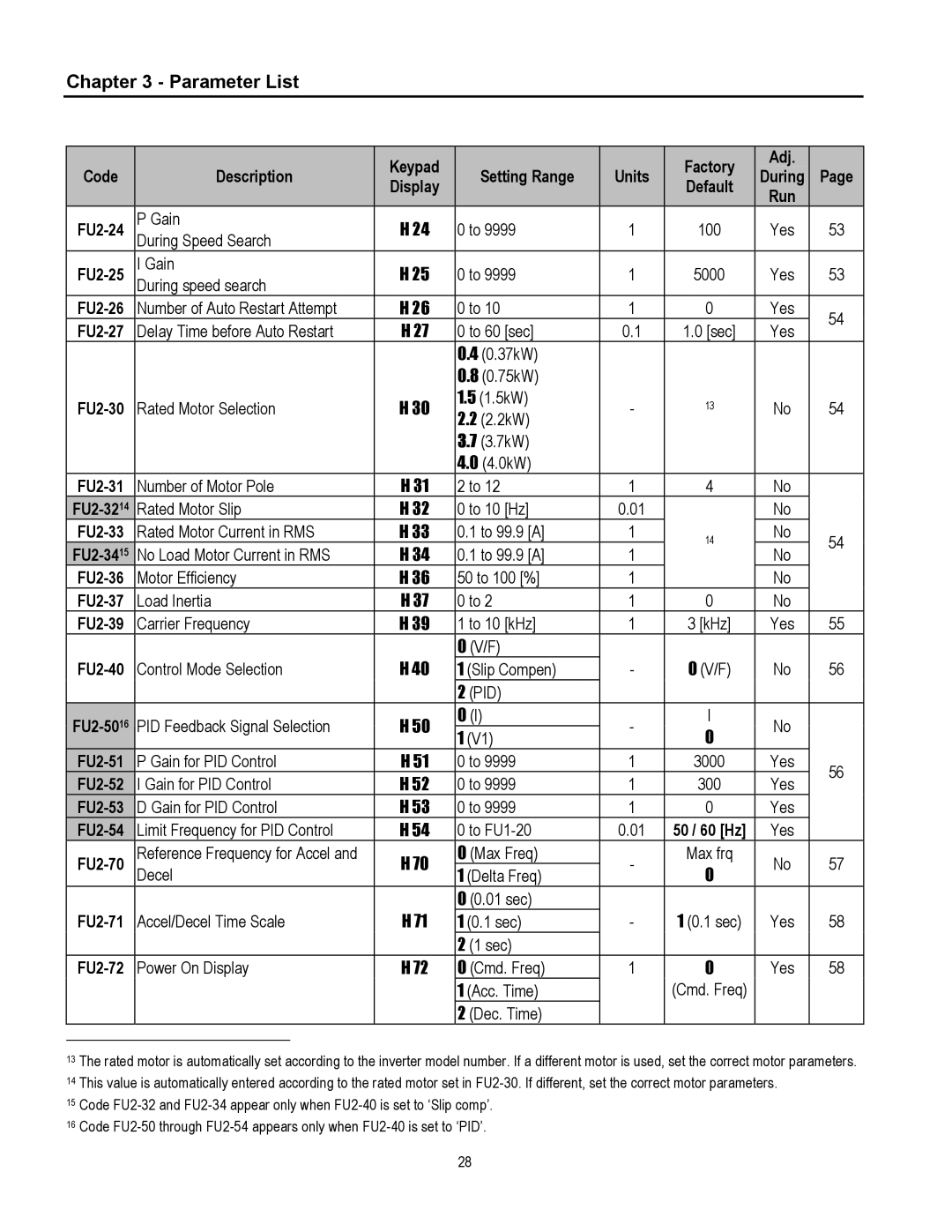 Cleveland Range inverter manual FU2-3214, FU2-33, FU2-3415, FU2-36, FU2-5016, FU2-52, FU2-53, FU2-54 