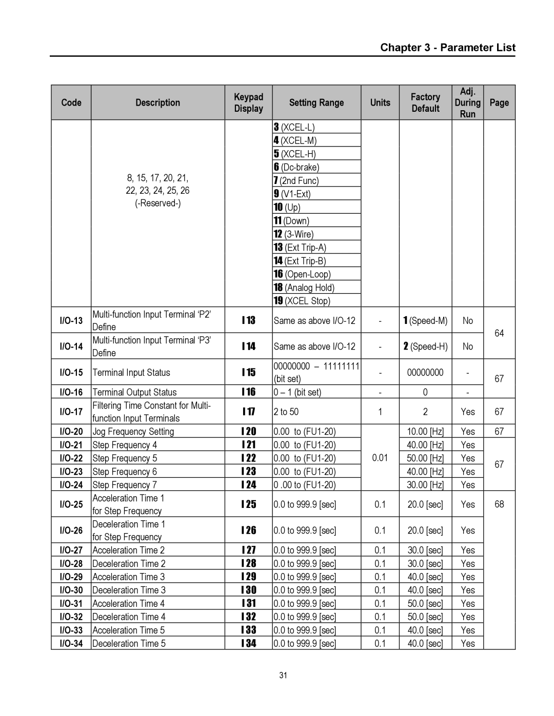 Cleveland Range inverter manual Yes For Step Frequency Deceleration Time To 999.9 sec, Yes Deceleration Time To 999.9 sec 