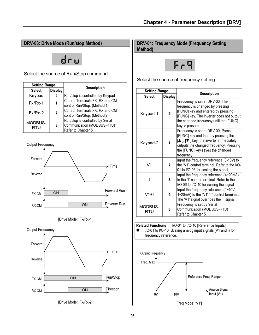 Cleveland Range inverter manual Parameter Description DRV DRV-03 Drive Mode Run/stop Method 