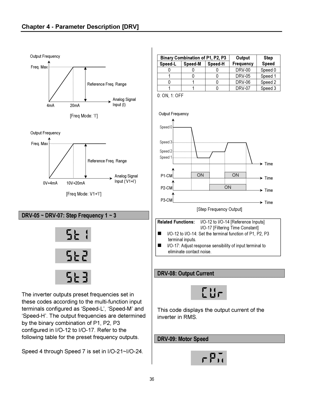 Cleveland Range inverter manual Parameter Description DRV, DRV-05 ~ DRV-07 Step Frequency 1 ~, DRV-08 Output Current 