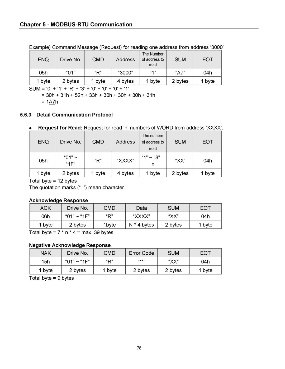 Cleveland Range inverter manual Detail Communication Protocol, Negative Acknowledge Response 