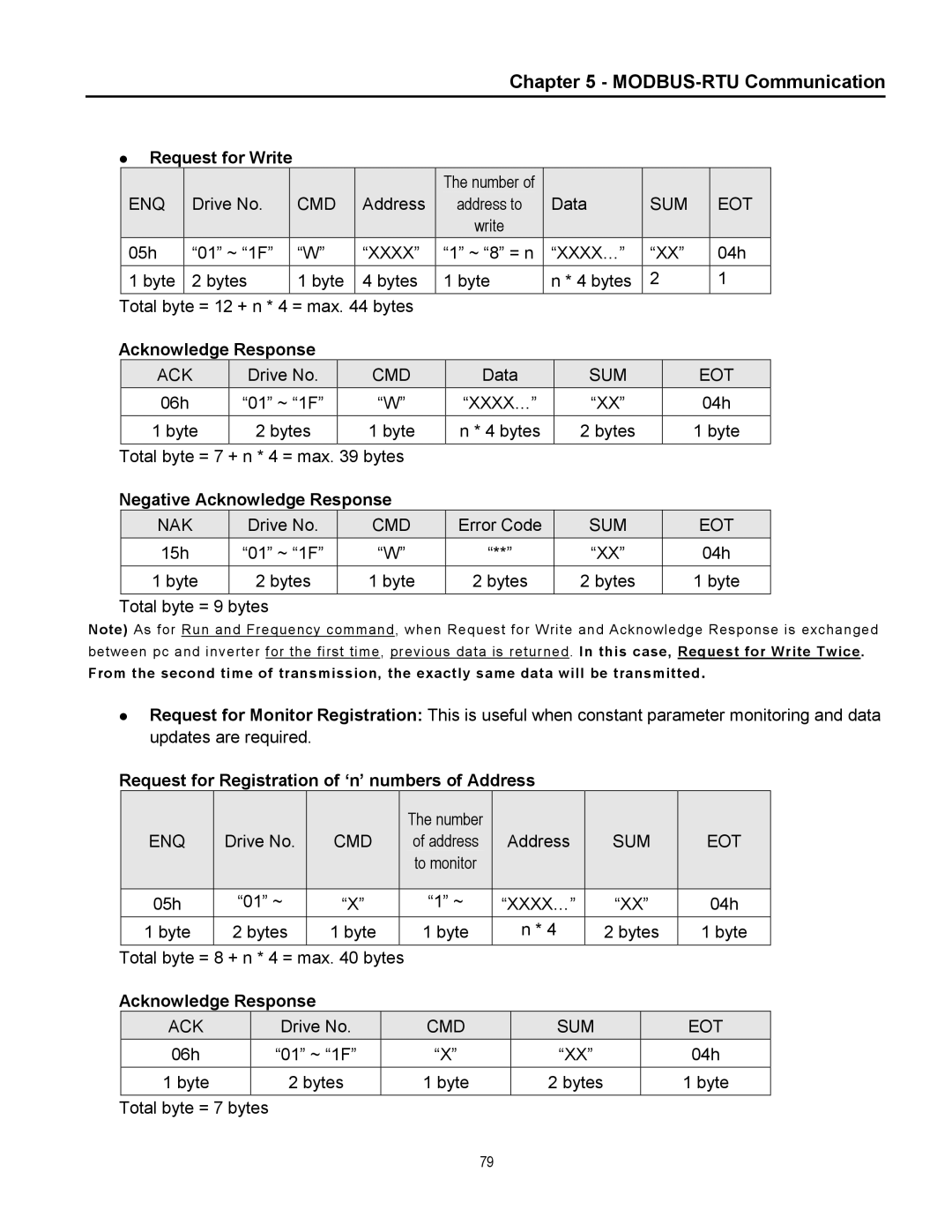 Cleveland Range inverter manual Request for Write, Request for Registration of ‘n’ numbers of Address 