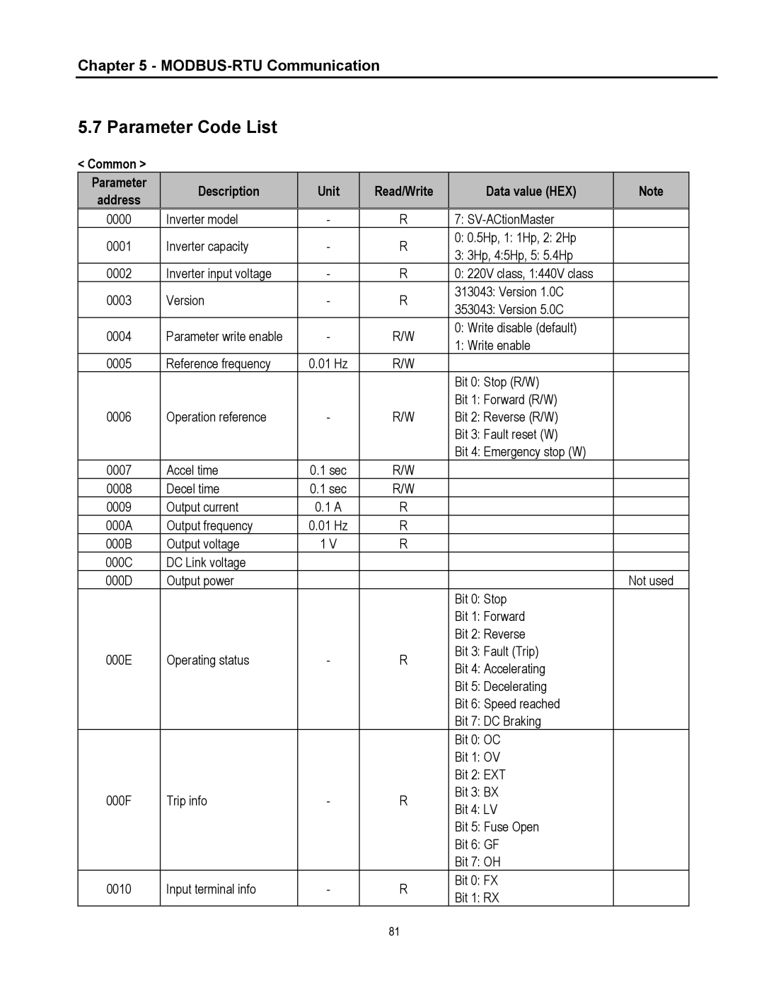 Cleveland Range inverter manual Parameter Code List, Common Parameter Description Unit Read/Write Data value HEX 