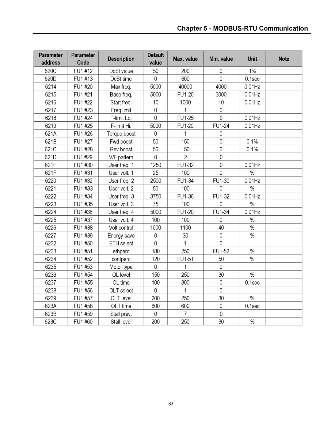 Cleveland Range inverter manual Description Default Max. value Min. value Unit 