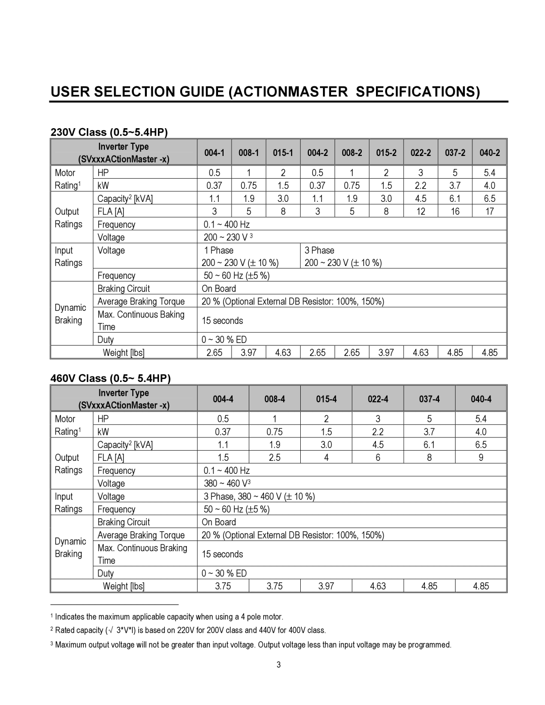 Cleveland Range inverter User Selection Guide Actionmaster Specifications, 230V Class 0.5~5.4HP, 460V Class 0.5~ 5.4HP 