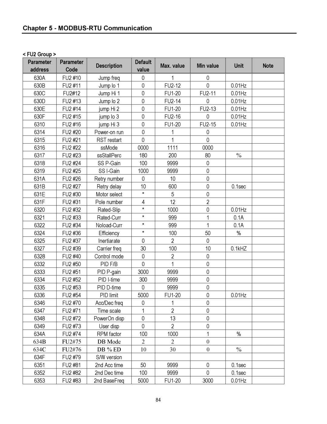 Cleveland Range inverter manual 630A, 180, SS I-Gain, 631A, Retry delay, Inertiarate, 634A, Version 