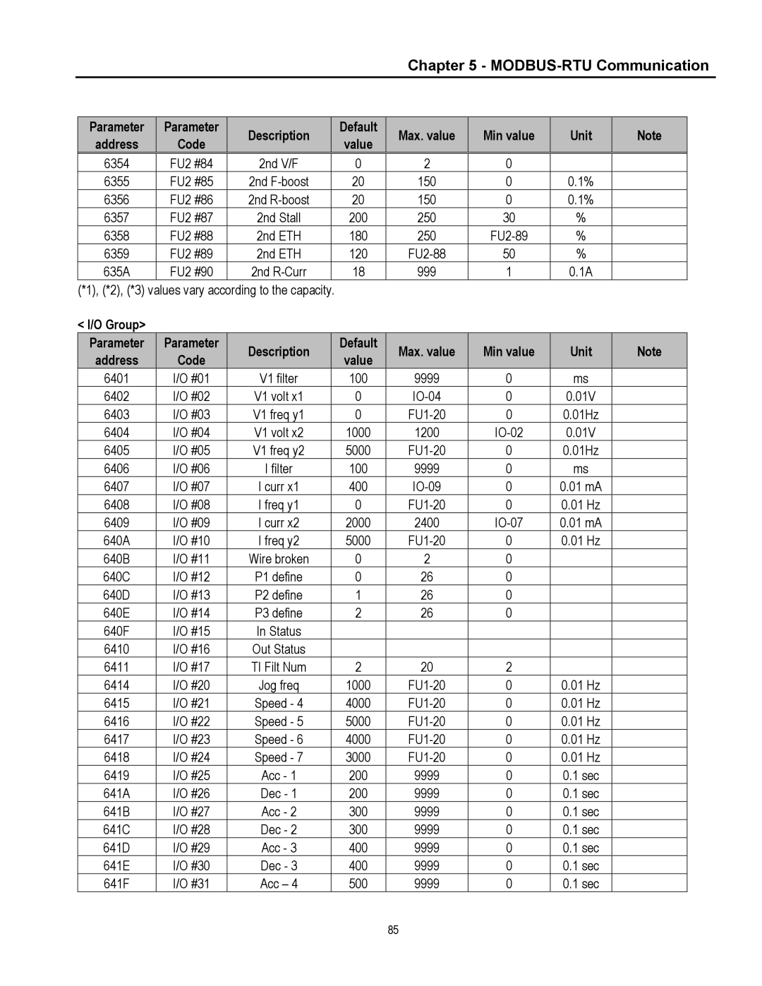 Cleveland Range inverter manual Description Default Max. value Min value Unit, Group Parameter 