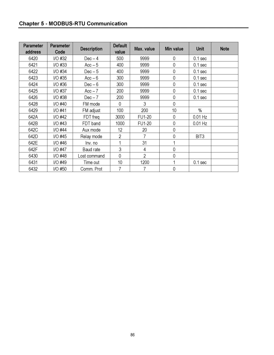 Cleveland Range inverter manual Parameter Description Default Max. value Min value Unit 