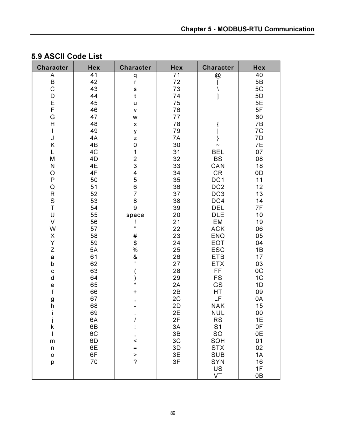 Cleveland Range inverter manual Ascii Code List, Character Hex, Space 