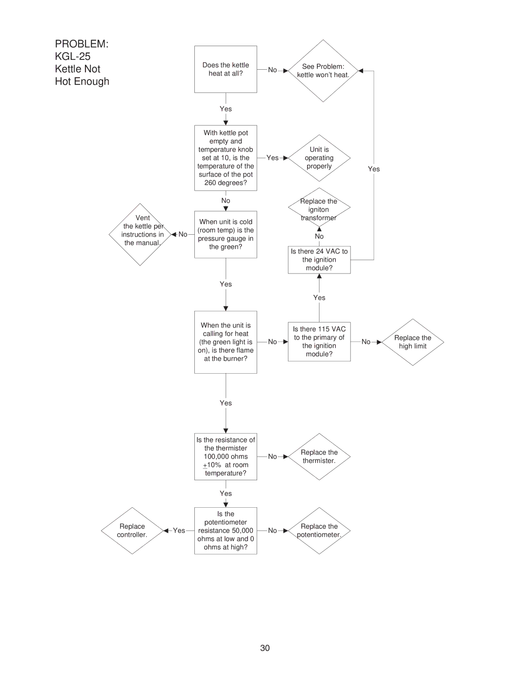 Cleveland Range KCL-25-T, KGT-25-T, KGL-25-T manual Problem 