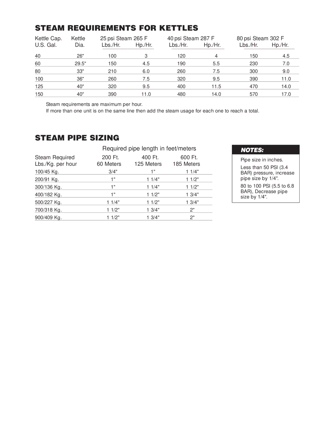 Cleveland Range KDL-TSH, KDL-SH, KDP-T manual Steam Requirements for Kettles, Steam Pipe Sizing 