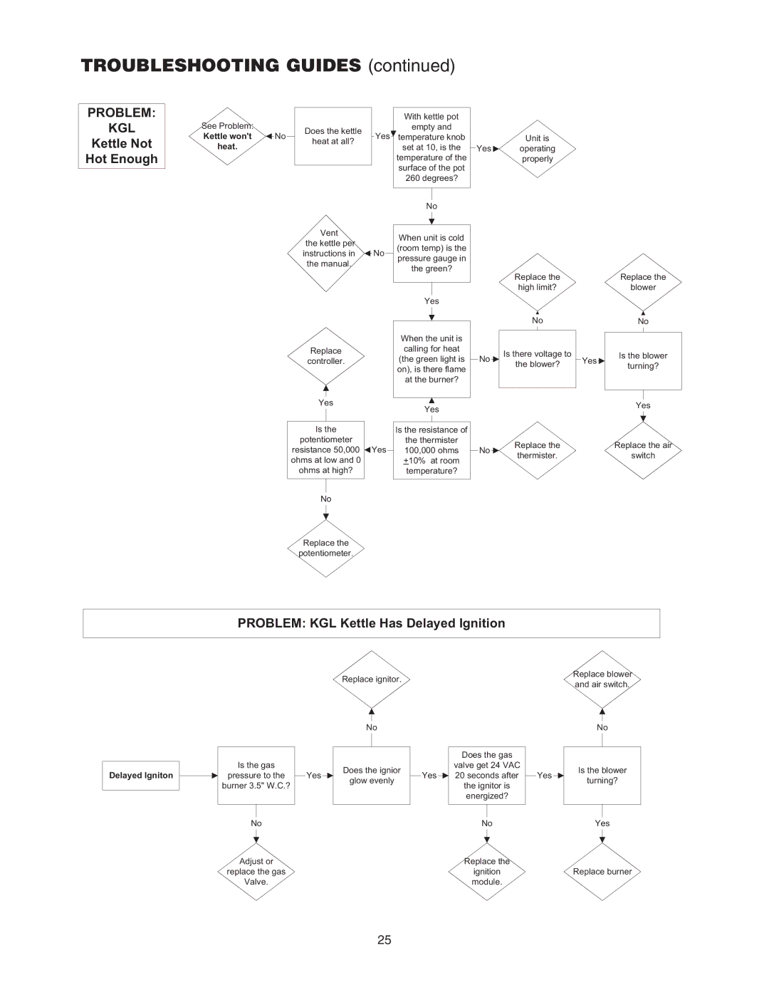 Cleveland Range KGL-80-T, KGL-40-SH, KGL-100, KGL-40-T, KGL-40-TSH, KGL-40, KGL-40-T, KGL-40SH manual Problem KGL 