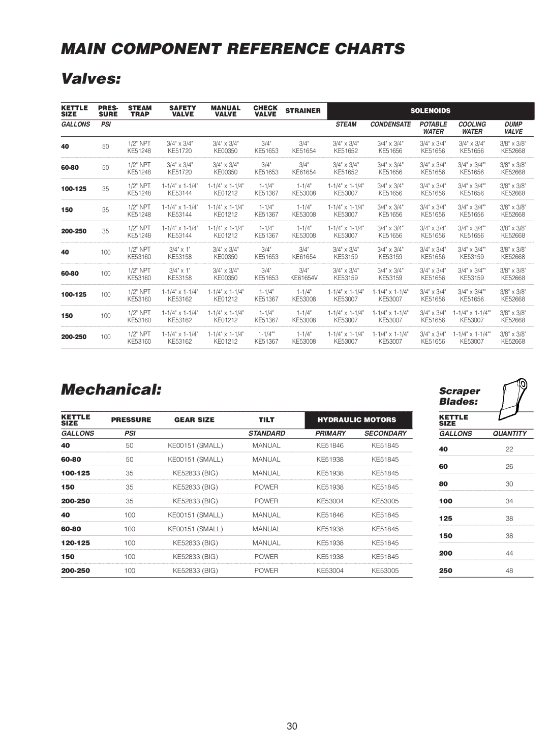 Cleveland Range MKDL-125-CC, MKDL-80-CC, MKDL-40-CC manual Main Component Reference Charts, Valves 