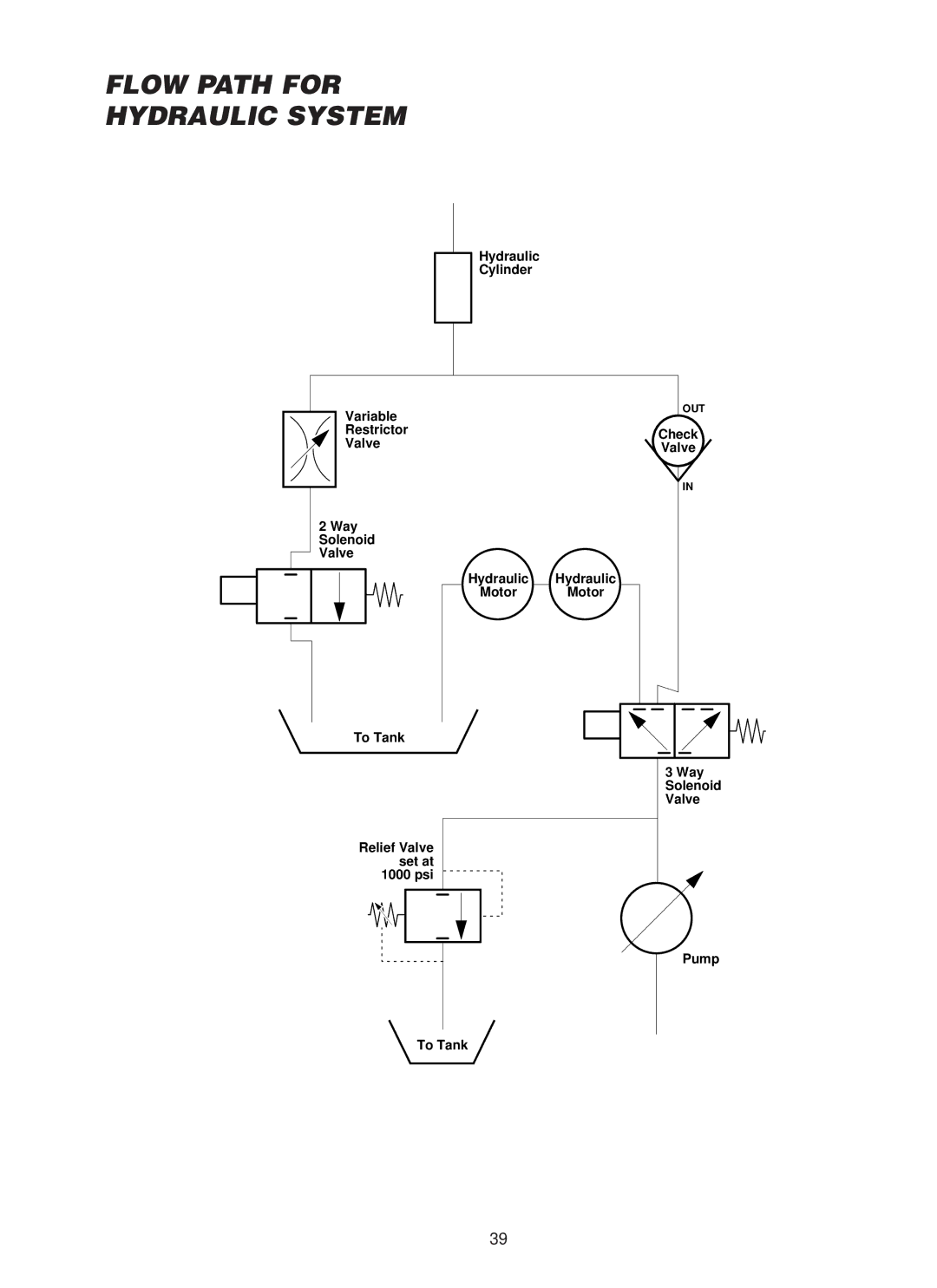 Cleveland Range MKDL-125-CC, MKDL-80-CC, MKDL-40-CC manual Flow Path for Hydraulic System 