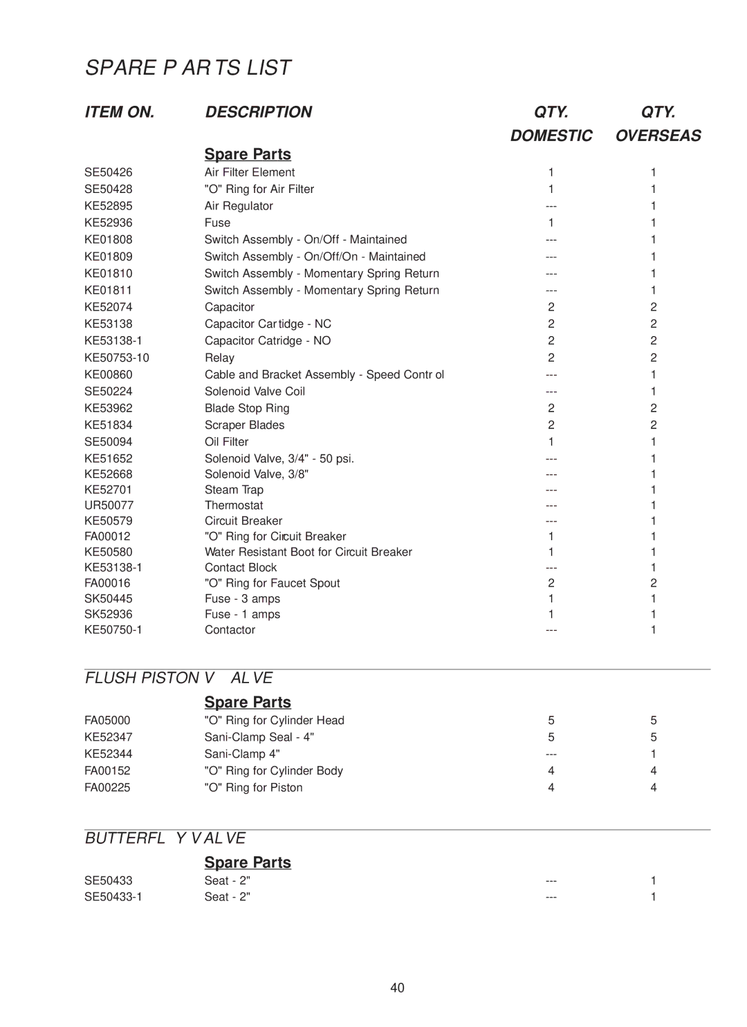 Cleveland Range MKDL-80-CC, MKDL-125-CC, MKDL-40-CC manual Spare Parts List, Item on Description QTY 