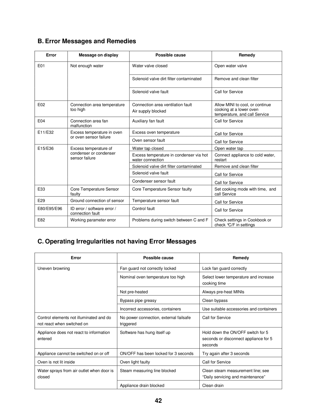 Cleveland Range OES-6.08 manual Error Messages and Remedies, Operating Irregularities not having Error Messages 