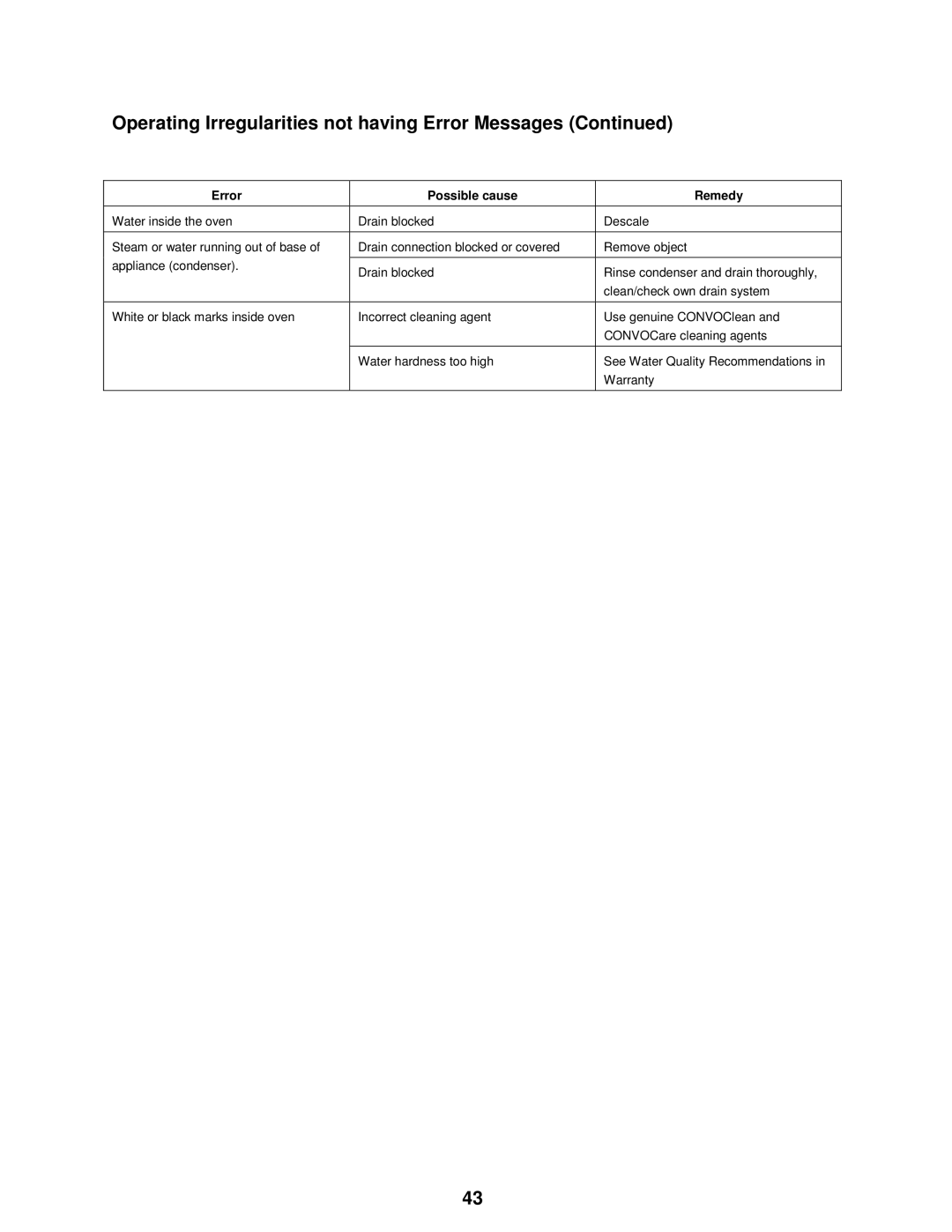 Cleveland Range OES-6.08 manual Operating Irregularities not having Error Messages 