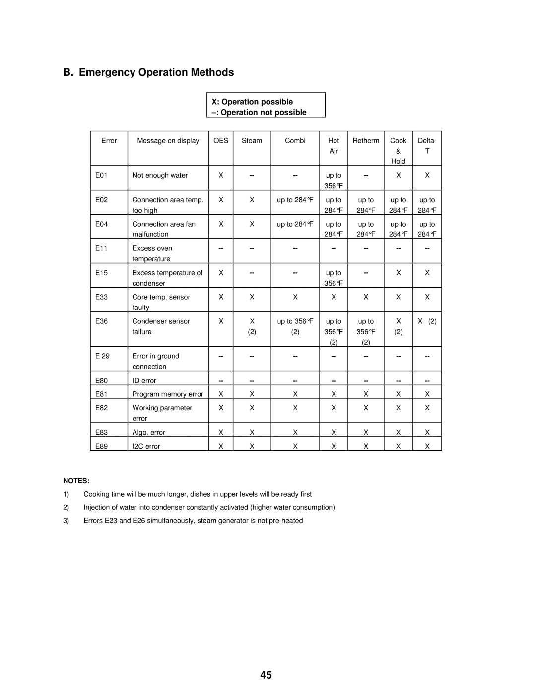 Cleveland Range OES-6.08 manual Emergency Operation Methods, Operation possible Operation not possible 