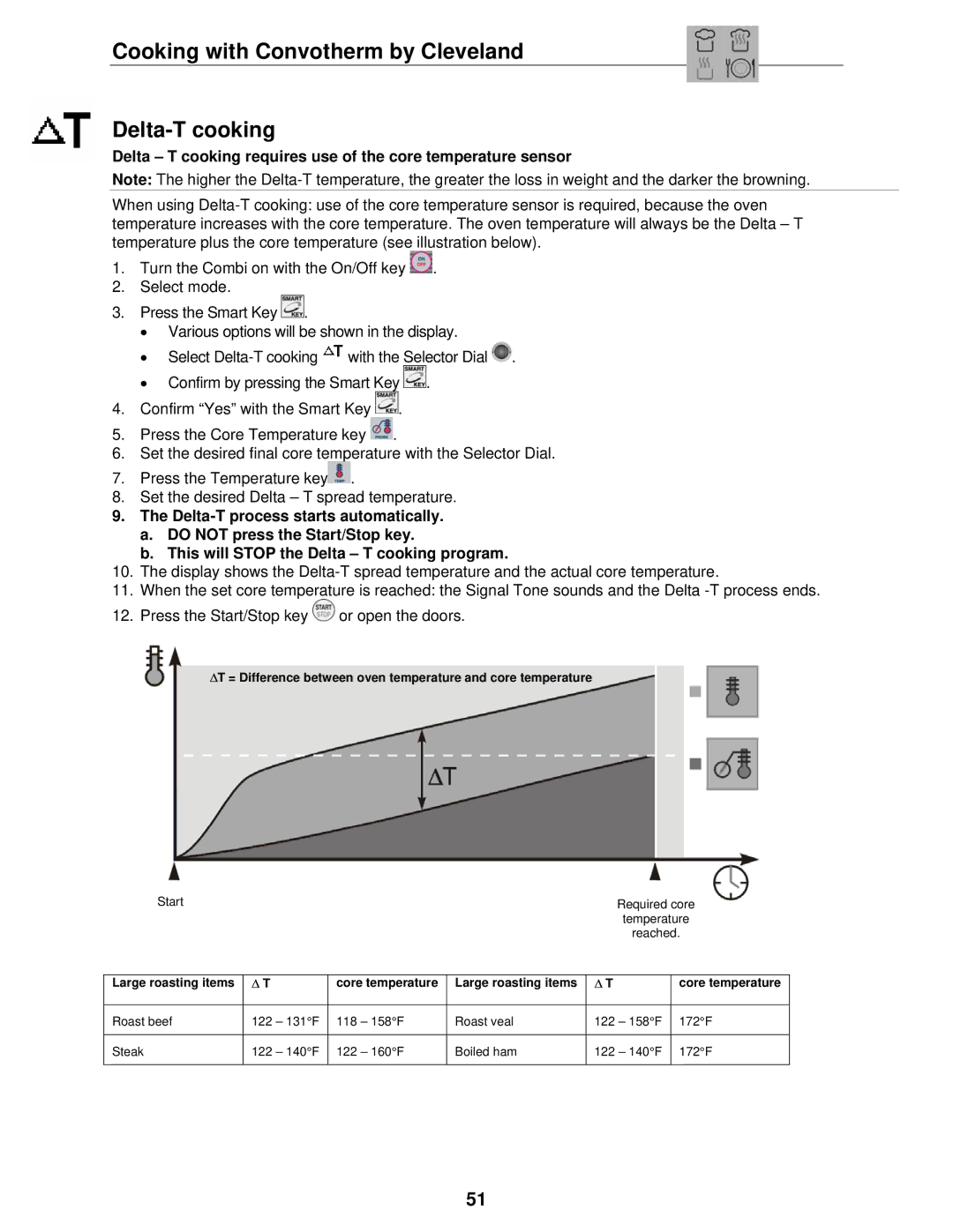 Cleveland Range OVEN STEAMER manual Cooking with Convotherm by Cleveland Delta-T cooking 