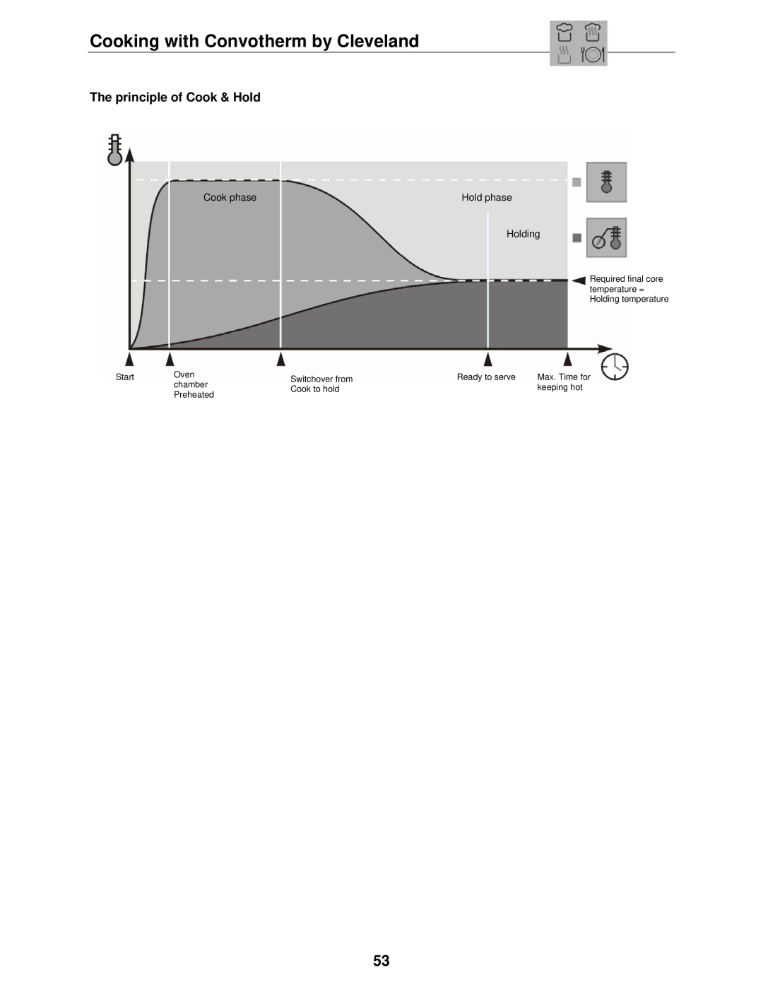 Cleveland Range OVEN STEAMER manual Principle of Cook & Hold, Cook phase Hold phase Holding 