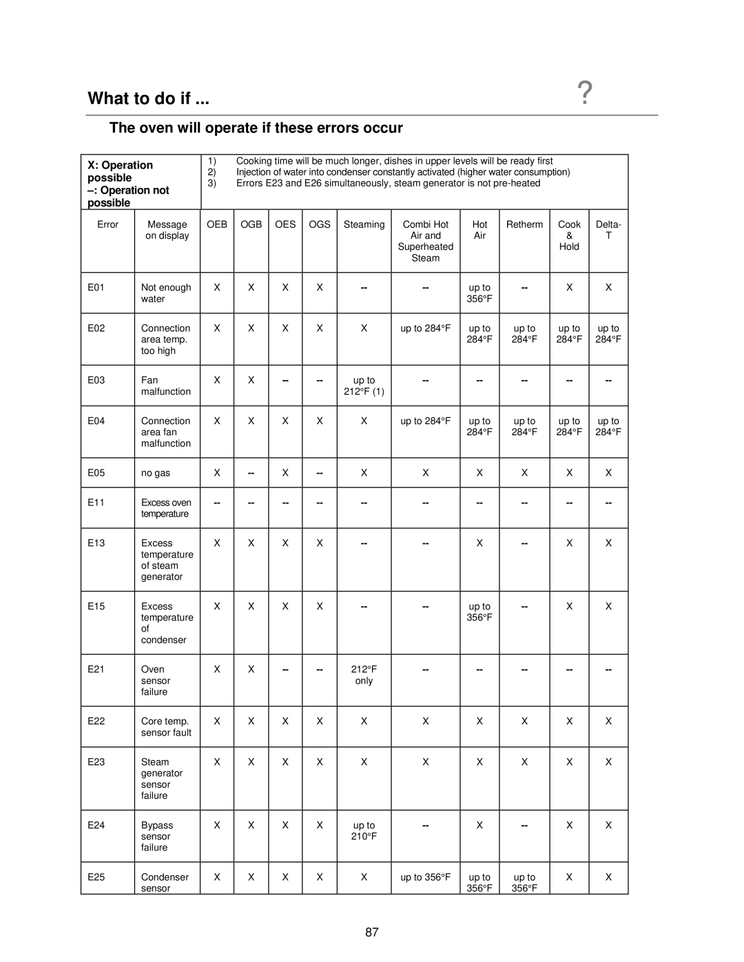 Cleveland Range OVEN STEAMER manual Oven will operate if these errors occur, Operation 