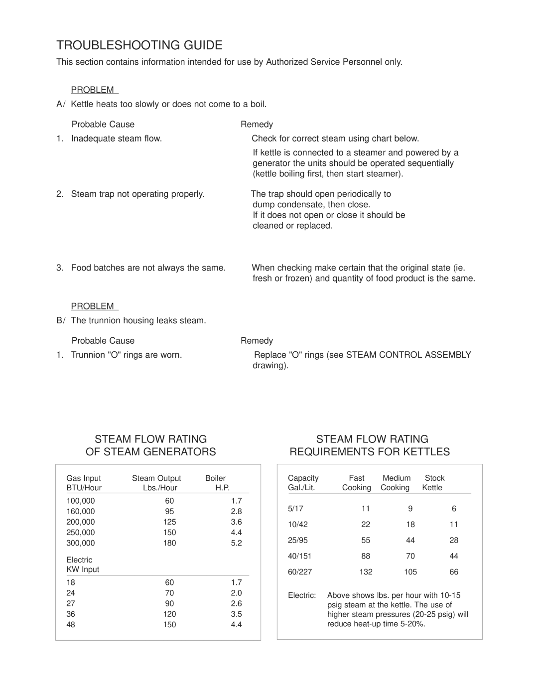 Cleveland Range SD-1600-K1220, SD-1200-K 612, SD-1600-K 620, SD-760- K20, SD-1600-K1212 manual Troubleshooting Guide, Problem 