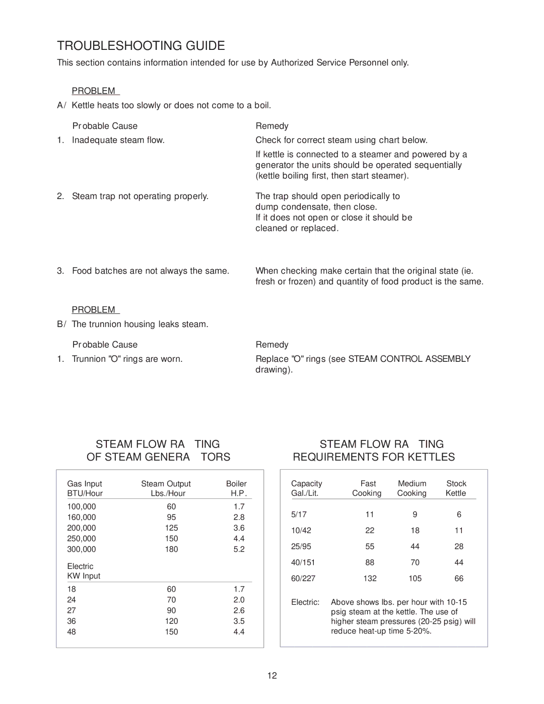 Cleveland Range SD-450- K 6, SD-760- K12, SD-760-K20, SD-1600-K 12 12, SD- 650, SD-1600-K 12 20 Troubleshooting Guide, Problem 