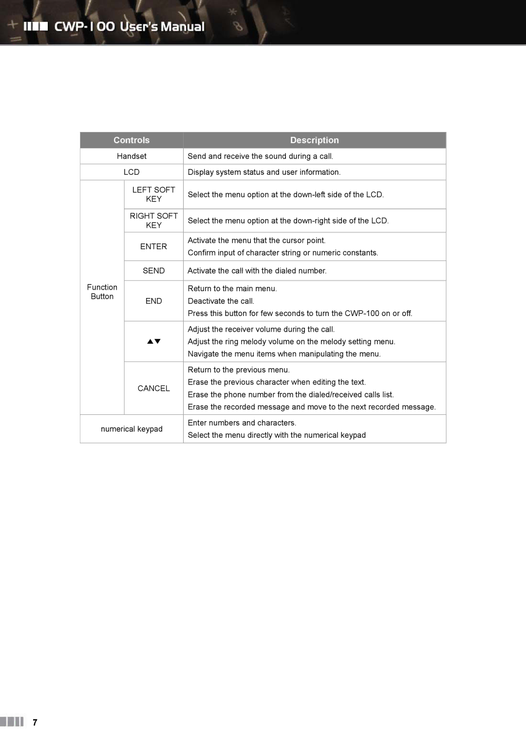 Clicomm CWP-100 manual Controls Description 