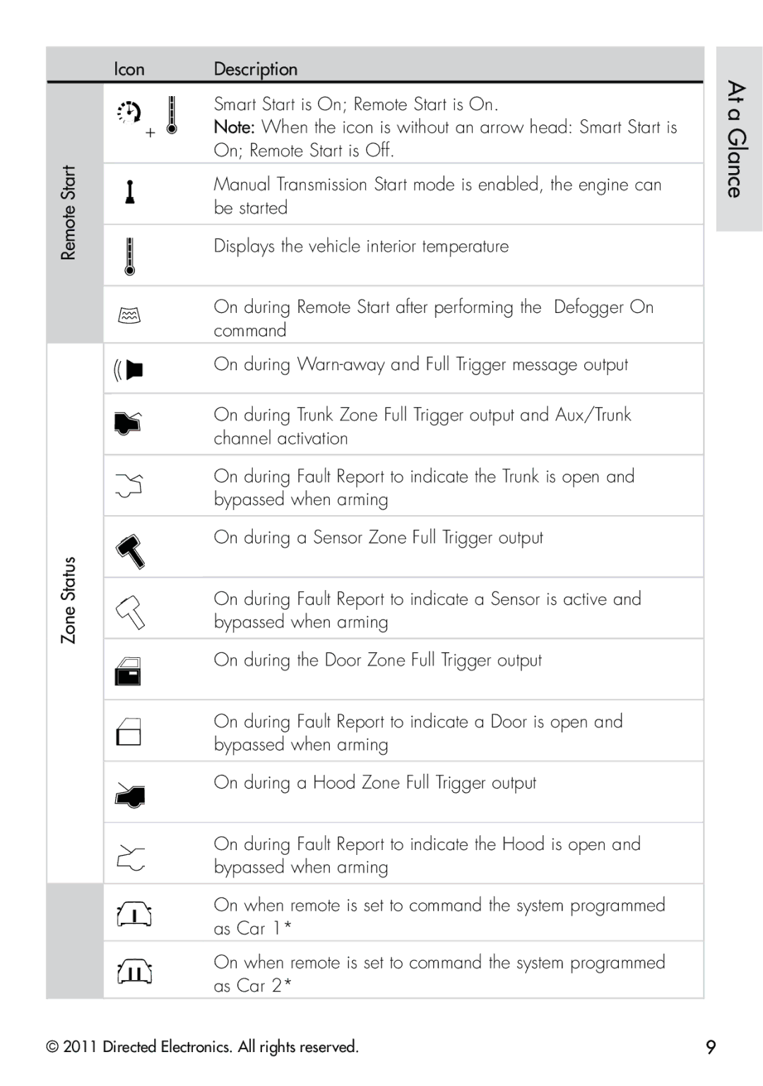 Clifford 570.4X manual Remote Start Zone Status 