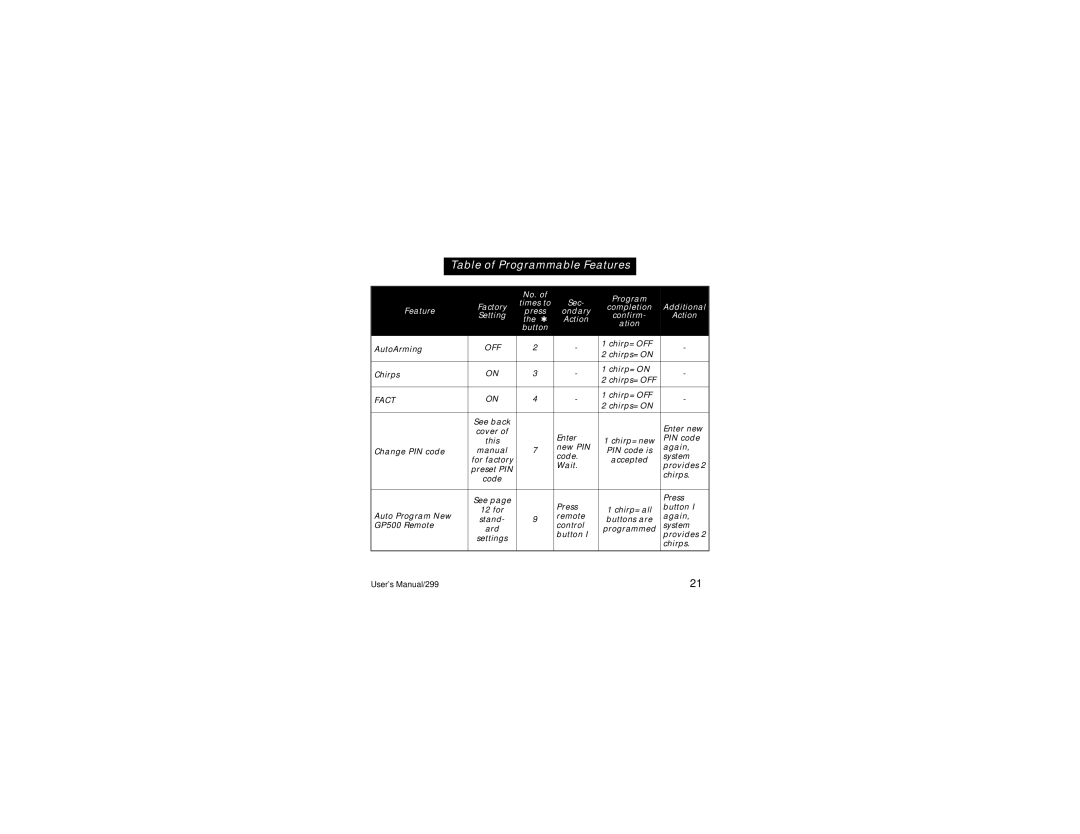 Clifford GP500 manual Table of Programmable Features, Fact 