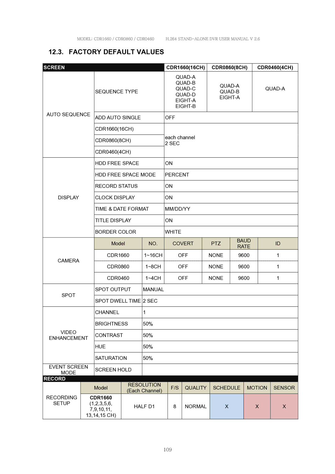 Clover Electronics CDR1660, CDR0860, CDR0460 manual Factory Default Values, Screen 