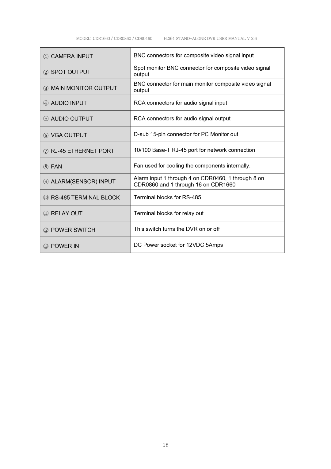 Clover Electronics CDR0860 ① Camera Input, ② Spot Output, ③ Main Monitor Output, ④ Audio Input, ⑤ Audio Output, ⑧ FAN 