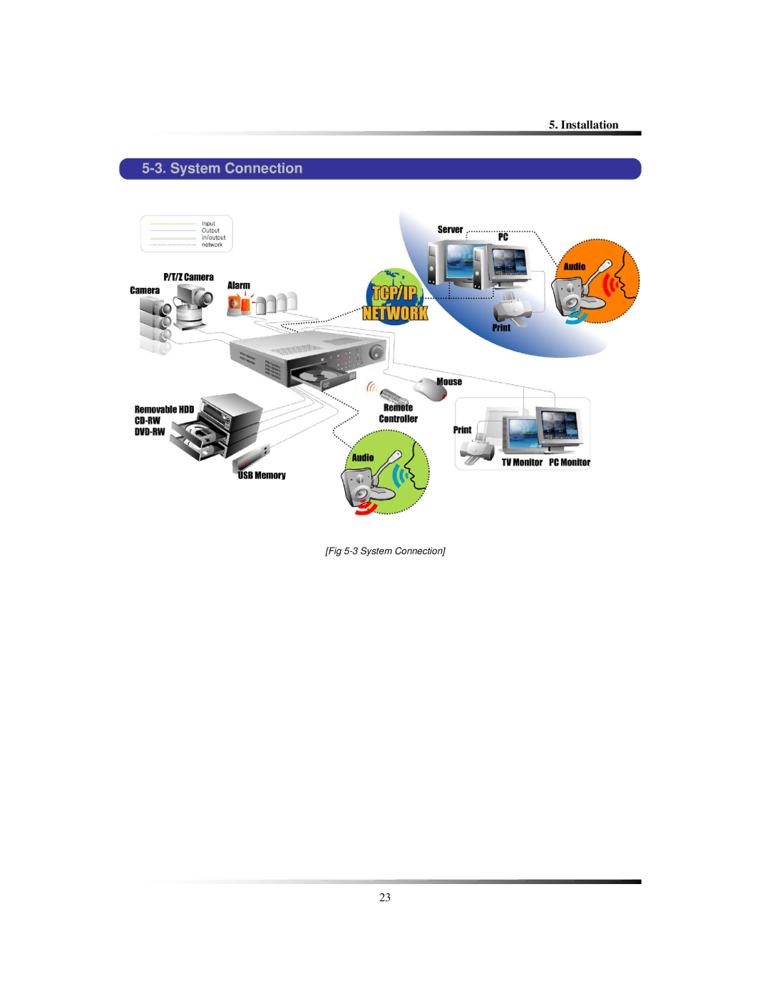 Clover Electronics CDR1650 instruction manual System Connection 