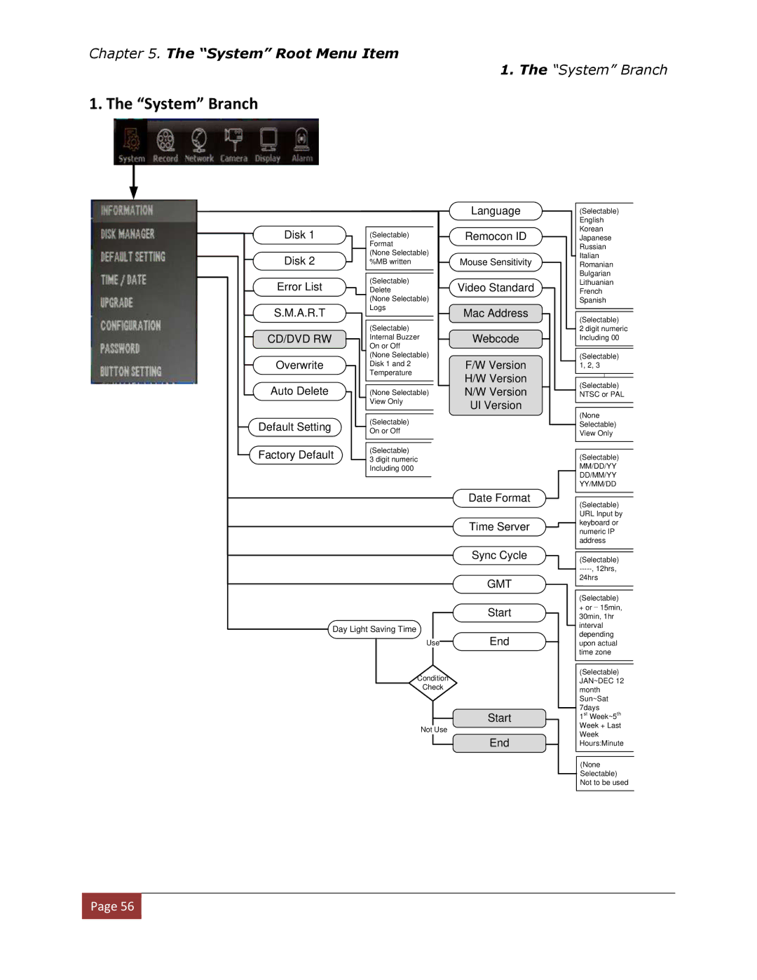 Clover Electronics DV1670D instruction manual System Branch, A.R.T Cd/Dvd Rw 