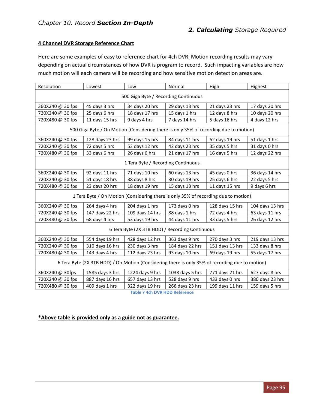 Clover Electronics DV1670D Channel DVR Storage Reference Chart, Above table is provided only as a guide not as guarantee 