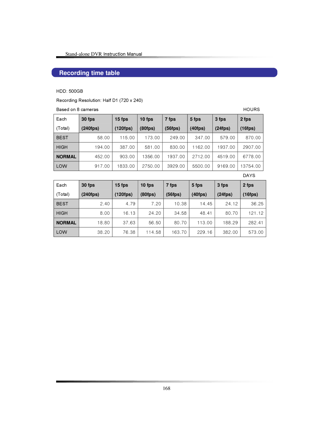 Clover Electronics LCD2088, LCD2084 instruction manual Recording time table, 240fps 120fps 80fps 56fps 24fps 16fps 