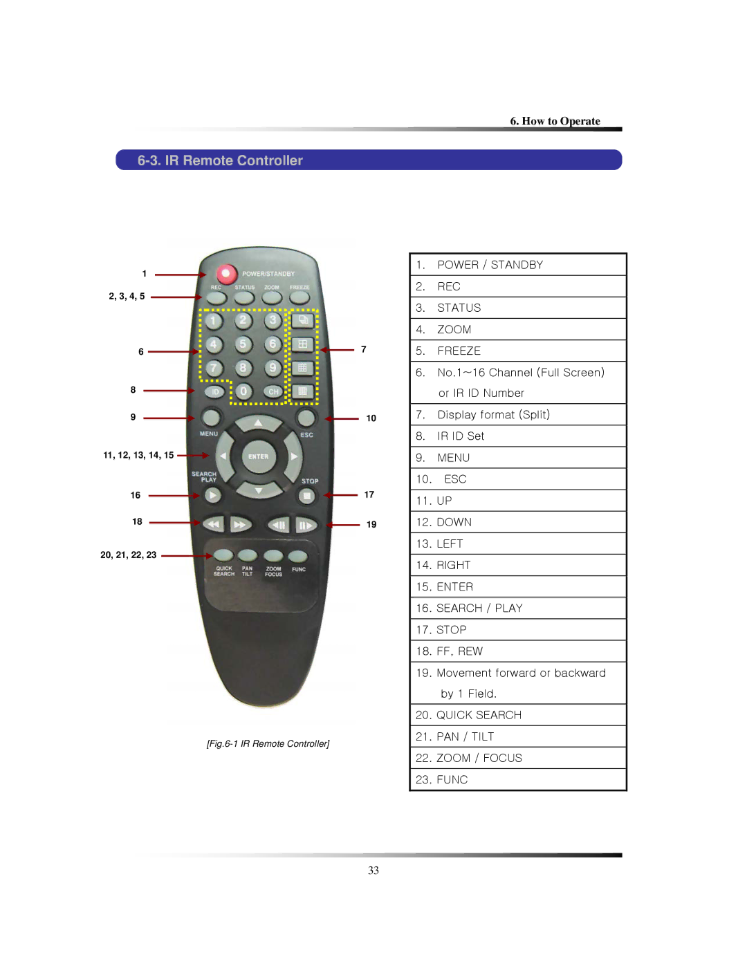 Clover Electronics TFT2288C, TFT2284C, LCD2284DVR, LCD2288DVR instruction manual IR Remote Controller 