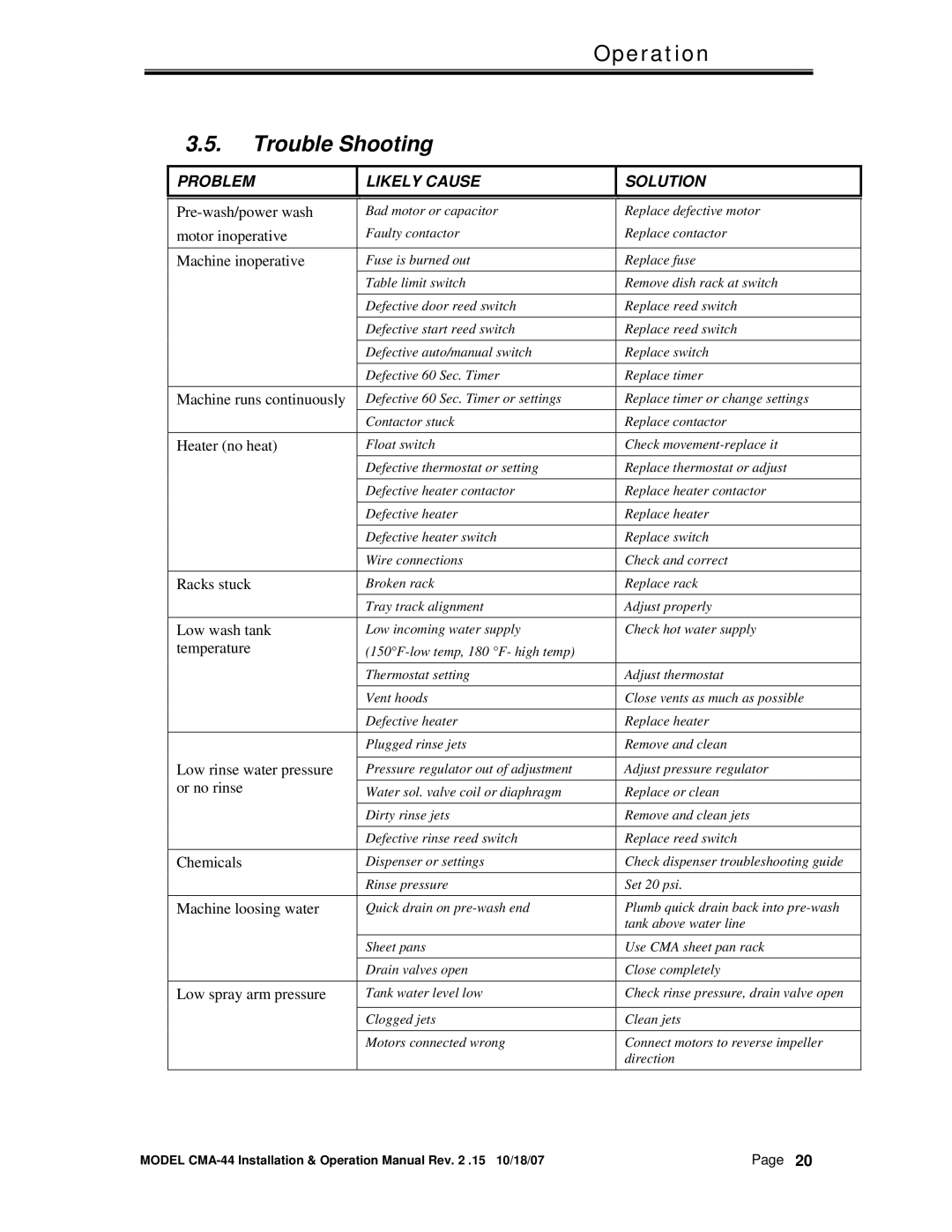 CMA Dishmachines CMA-44 manual Trouble Shooting, Problem Likely Cause Solution 