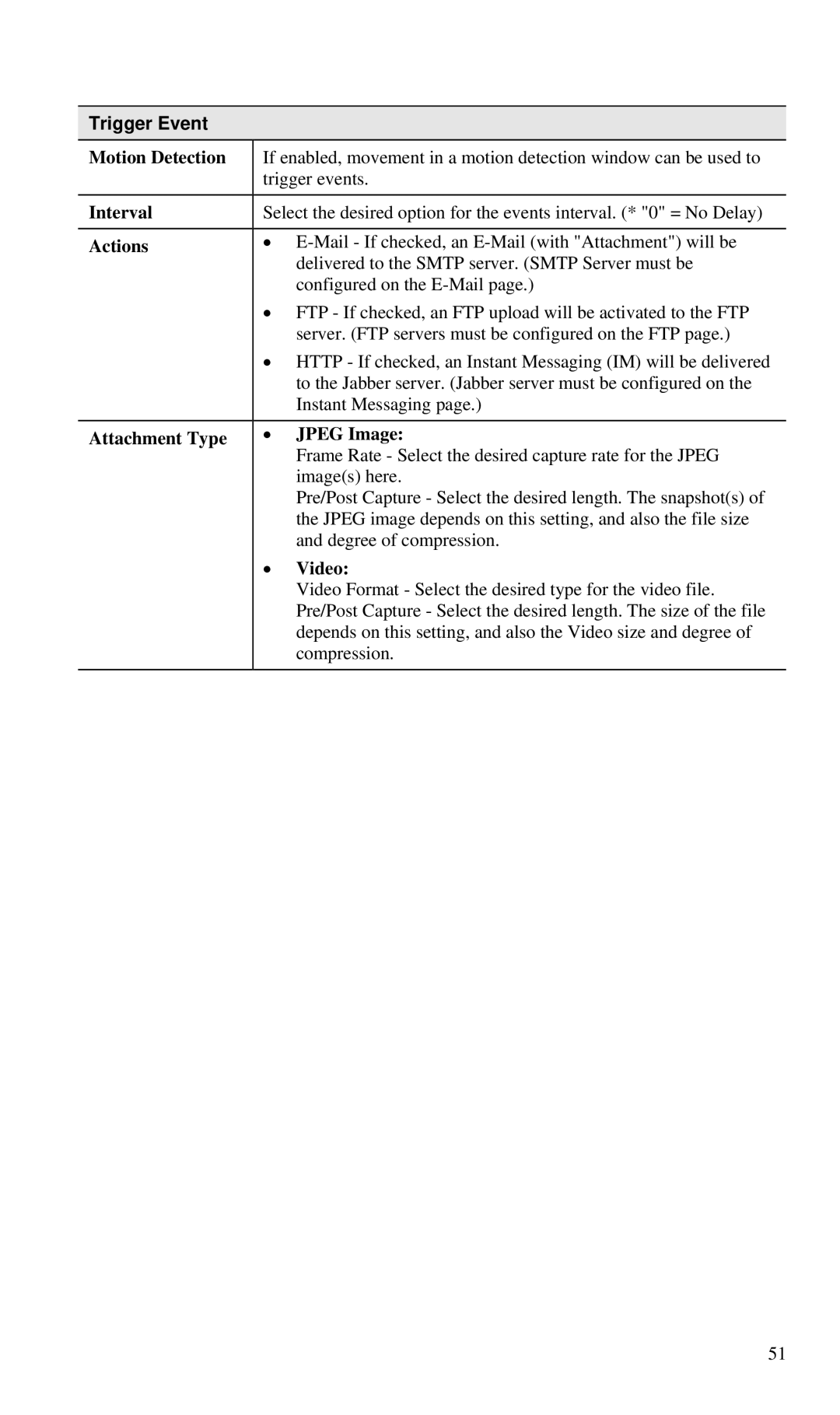 CNET CIC-930W manual Trigger Event, Interval, Actions, Attachment Type Jpeg Image, Video 