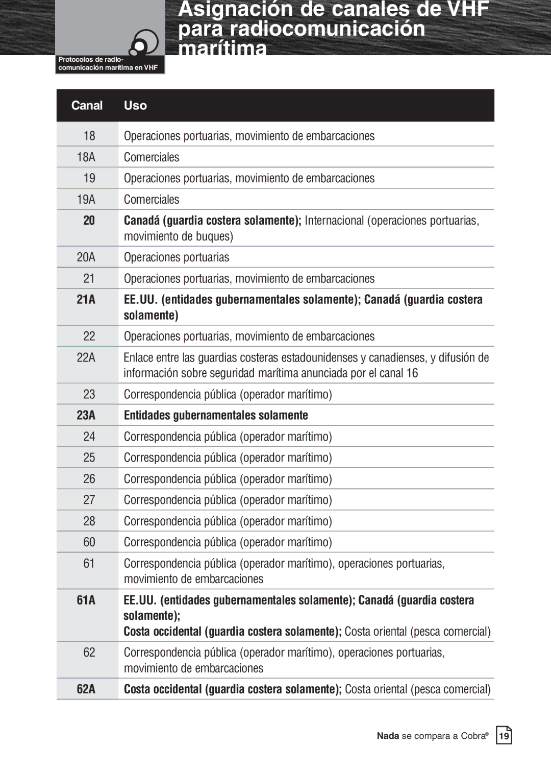 Cobra Electronics MR F80B warranty Correspondencia pública operador marítimo, 23A Entidades gubernamentales solamente 