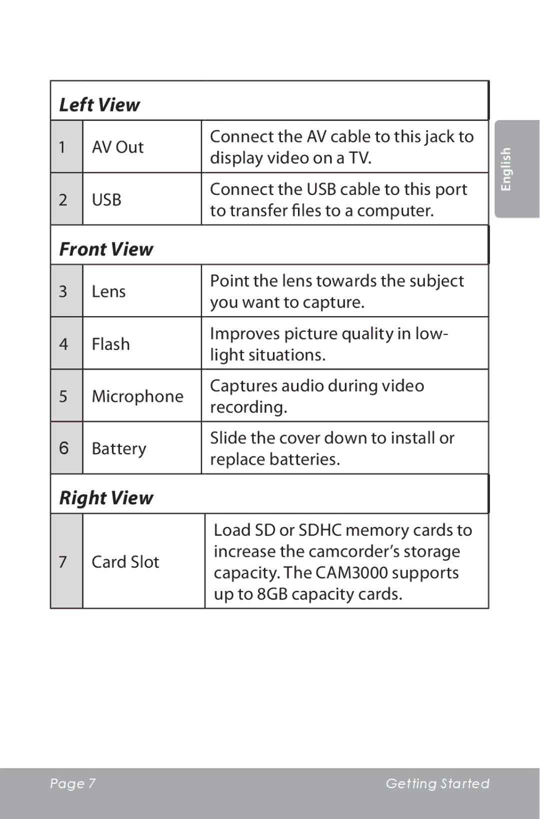 COBY electronic CAM3000 instruction manual Left View, Front View, Right View 