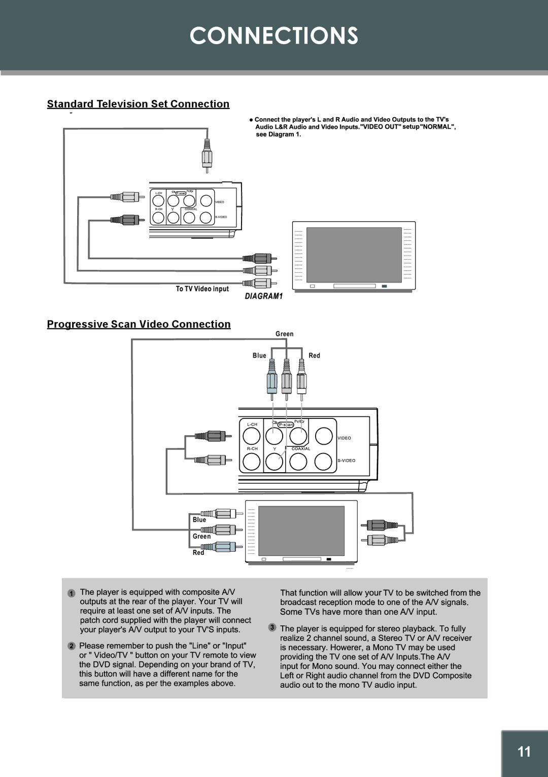 COBY electronic DVD-514 instruction manual Standard Television Set Connection, Progressive Scan Video Connection 