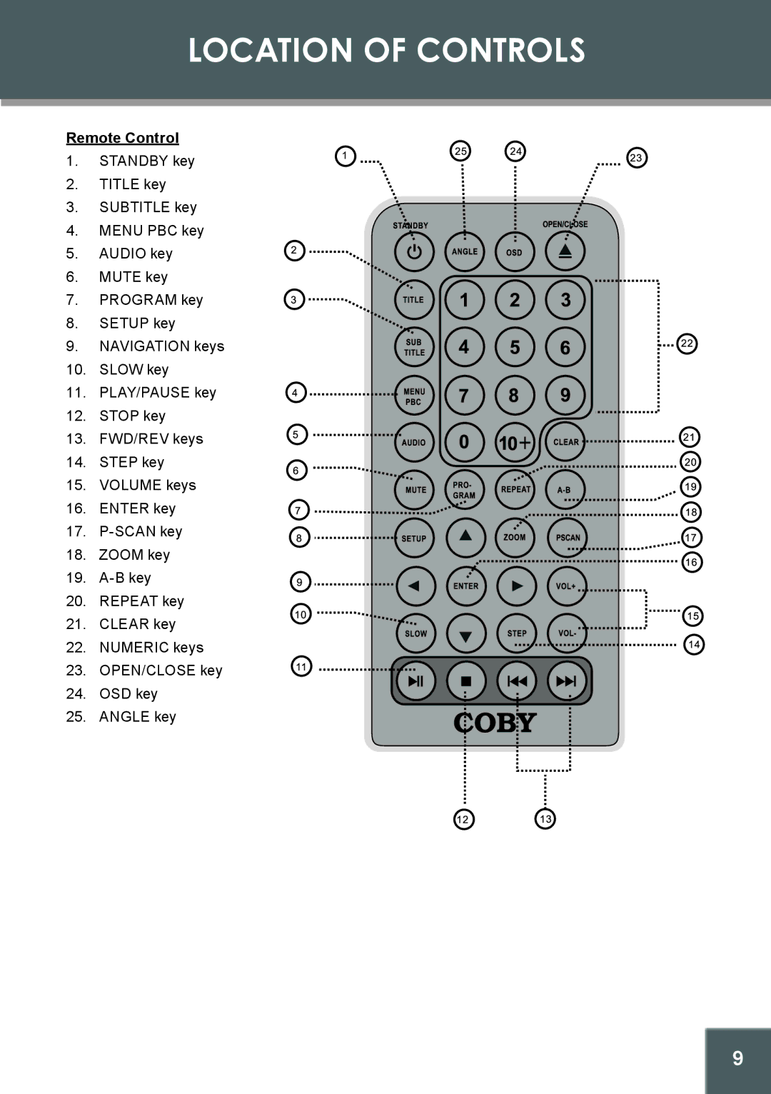 COBY electronic DVD-514 instruction manual Remote Control 