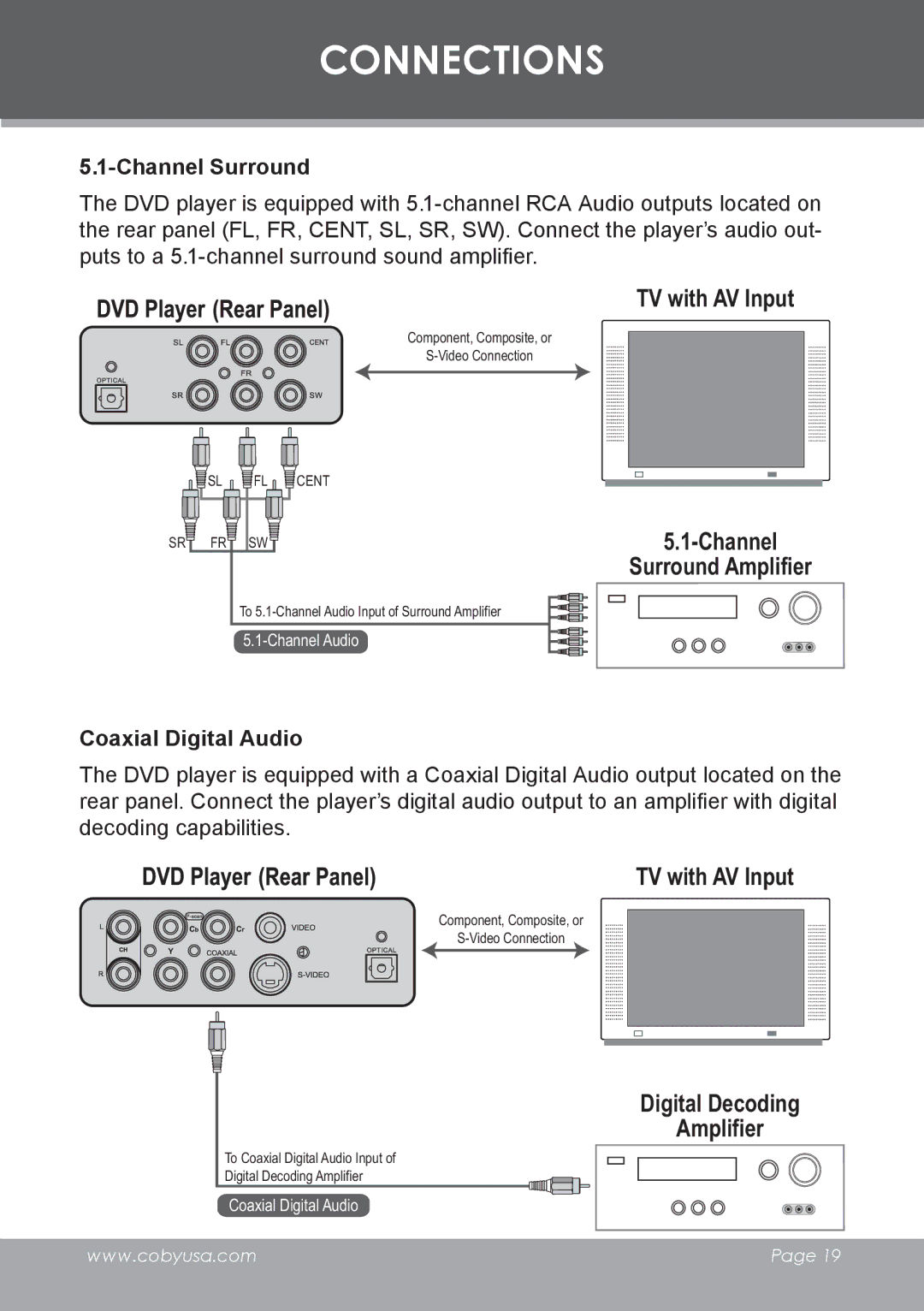 COBY electronic DVD-53 instruction manual Channel Surround, Coaxial Digital Audio 