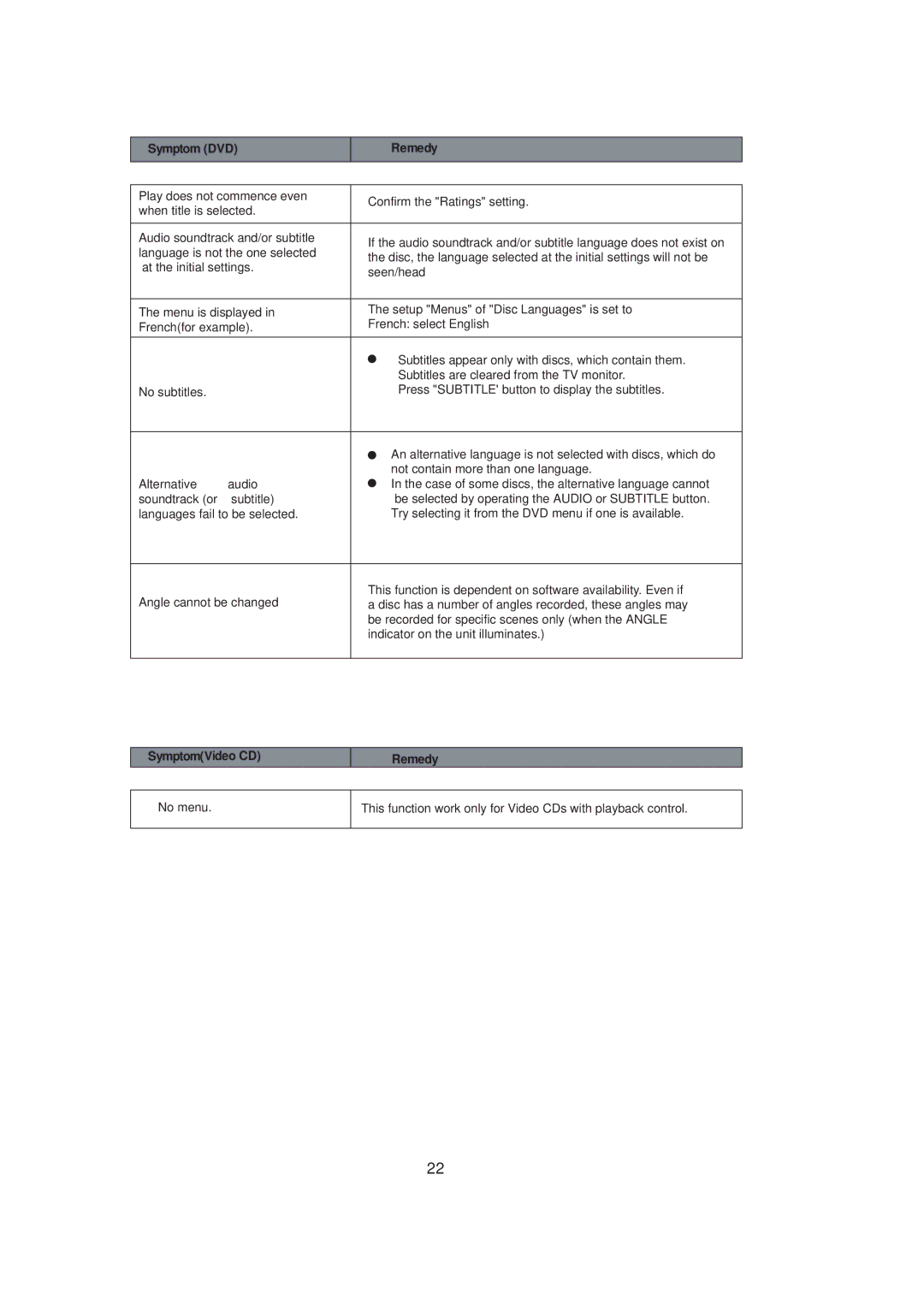 COBY electronic DVD606 manual Symptom DVD, SymptomVideo CD Remedy 