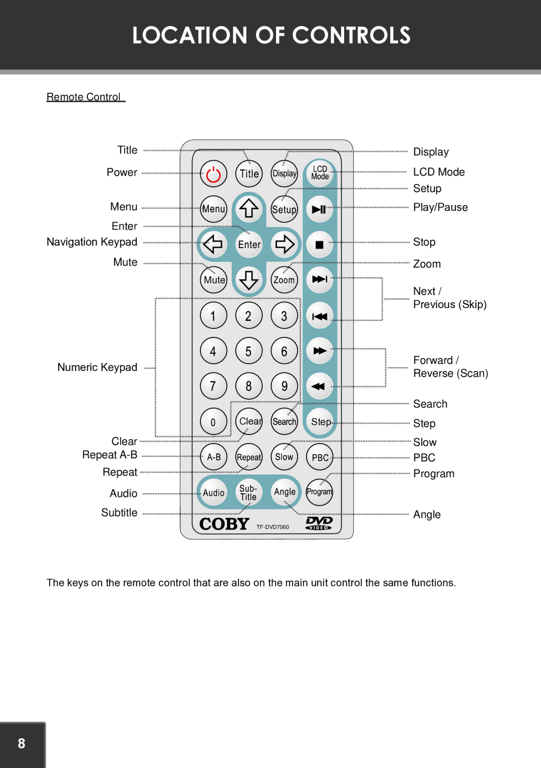 COBY electronic TF-DVD7060 instruction manual Remote Control, Pbc 