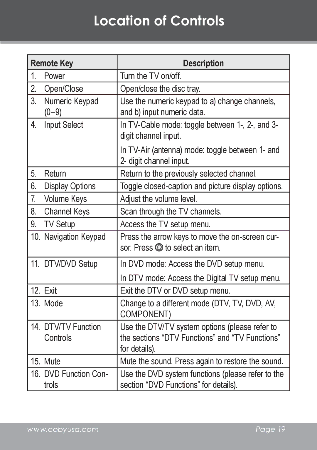 COBY electronic TV-DVD1390, TV-DVD2090 instruction manual Remote Key Description, Component 